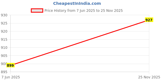 tatacliq.com Qurvii Mustard Loose Fit Top qurvii Price History Graph from 7 Jun 2025 to 25 Nov 2025