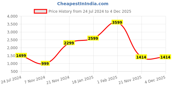 tatacliq.com Qurvii Mustard Shrug qurvii Price History Graph from 24 Jul 2024 to 4 Dec 2025