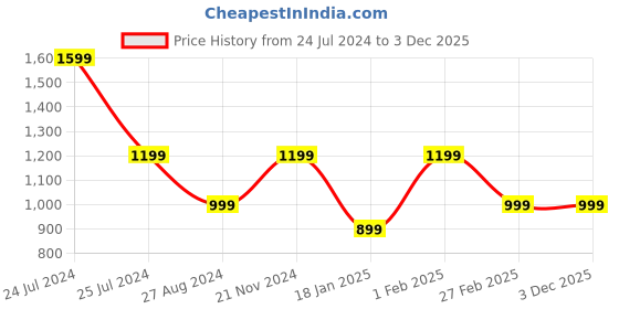 tatacliq.com Qurvii Navy & Green Printed A Line Dress qurvii Price History Graph from 24 Jul 2024 to 3 Dec 2025