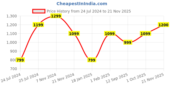 tatacliq.com Qurvii Navy & Peach Polka Dot Skater Dress qurvii Price History Graph from 24 Jul 2024 to 21 Nov 2025