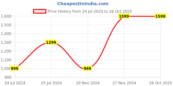 tatacliq.com Qurvii Navy & Pink Checks Shirt Dress qurvii Price History Graph from 24 Jul 2024 to 26 Oct 2025