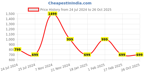 tatacliq.com Qurvii Navy & Pink Polka Dot Crop Top qurvii Price History Graph from 24 Jul 2024 to 25 Oct 2025