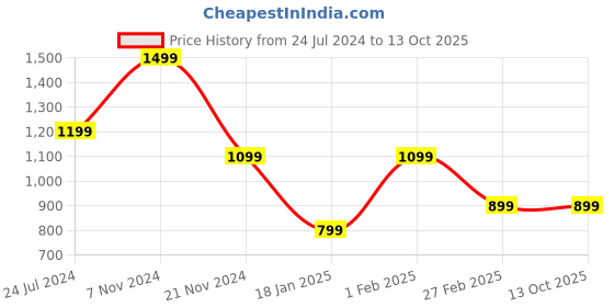 tatacliq.com Qurvii Navy & Pink Polka Dot Skirt qurvii Price History Graph from 24 Jul 2024 to 13 Oct 2025