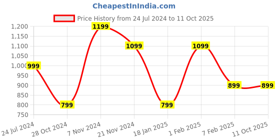 tatacliq.com Qurvii Navy & Pink Polka Dot Top qurvii Price History Graph from 24 Jul 2024 to 10 Oct 2025