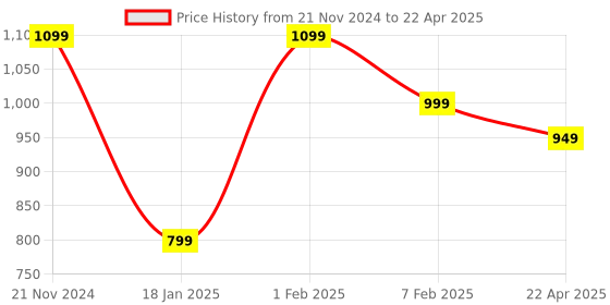 tatacliq.com Qurvii Navy & White Color-Block Wrap Top qurvii Price History Graph from 21 Nov 2024 to 22 Apr 2025