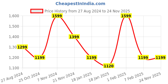 tatacliq.com Qurvii Navy & White Polka Dot Midi Dress qurvii Price History Graph from 27 Aug 2024 to 23 Nov 2025