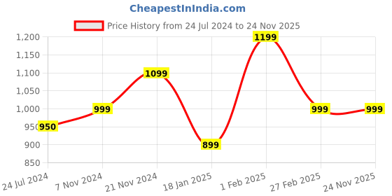 tatacliq.com Qurvii Navy & White Striped Top qurvii Price History Graph from 24 Jul 2024 to 24 Nov 2025
