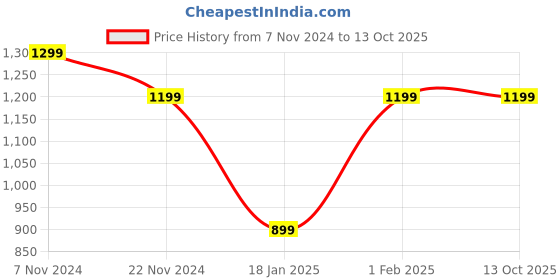 tatacliq.com Qurvii Navy & White Striped Top qurvii Price History Graph from 7 Nov 2024 to 13 Oct 2025