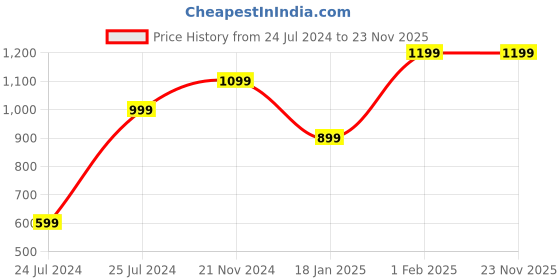 tatacliq.com Qurvii Navy & White Striped Top qurvii Price History Graph from 24 Jul 2024 to 23 Nov 2025
