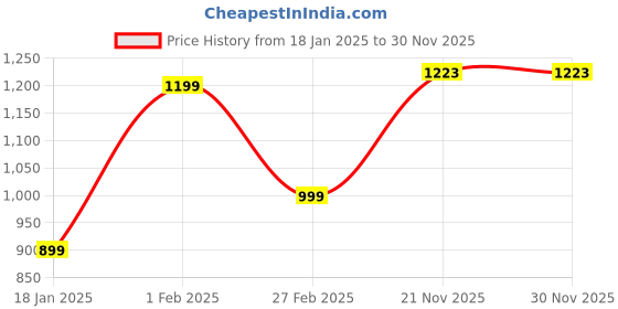 tatacliq.com Qurvii Navy & Yellow Floral Print Long Shrug qurvii Price History Graph from 18 Jan 2025 to 30 Nov 2025