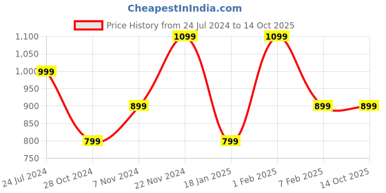 tatacliq.com Qurvii Navy Floral Print Top qurvii Price History Graph from 24 Jul 2024 to 13 Oct 2025