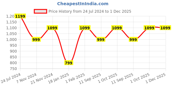 tatacliq.com Qurvii Navy Floral Print Top qurvii Price History Graph from 24 Jul 2024 to 30 Nov 2025
