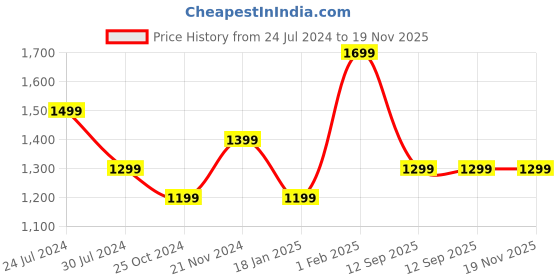 tatacliq.com Qurvii Navy Mini Shift Dress qurvii Price History Graph from 24 Jul 2024 to 19 Nov 2025