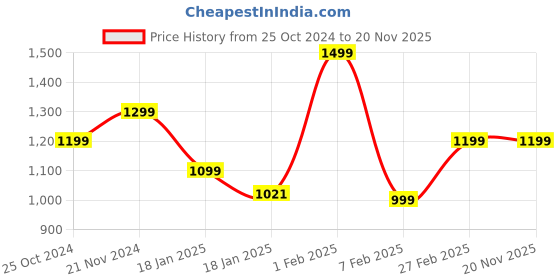 tatacliq.com Qurvii Navy Polka Dot Print Midi Dress qurvii Price History Graph from 25 Oct 2024 to 20 Nov 2025