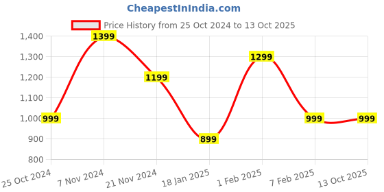 tatacliq.com Qurvii Navy Printed A-Line Dress qurvii Price History Graph from 25 Oct 2024 to 13 Oct 2025