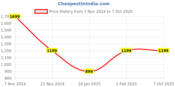 tatacliq.com Qurvii Navy Printed A-Line Dress qurvii Price History Graph from 7 Nov 2024 to 7 Oct 2025