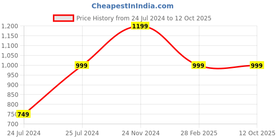 tatacliq.com Qurvii Navy Printed Top qurvii Price History Graph from 24 Jul 2024 to 11 Oct 2025