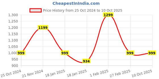 tatacliq.com Qurvii Navy Printed Top qurvii Price History Graph from 25 Oct 2024 to 10 Oct 2025