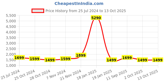 tatacliq.com Qurvii Navy Printed Top With Pants qurvii Price History Graph from 25 Jul 2024 to 13 Oct 2025