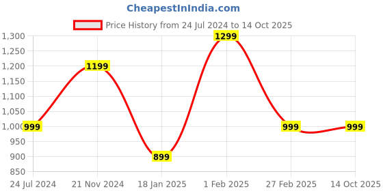 tatacliq.com Qurvii Navy Printed Trousers qurvii Price History Graph from 24 Jul 2024 to 13 Oct 2025