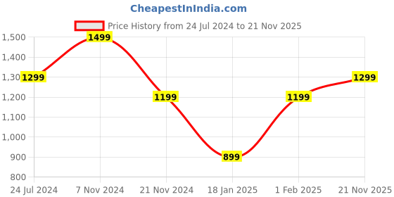 tatacliq.com Qurvii Navy Regular Fit Shirt qurvii Price History Graph from 24 Jul 2024 to 21 Nov 2025