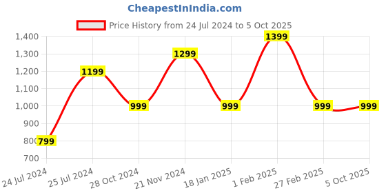 tatacliq.com Qurvii Navy Regular fit Shirt qurvii Price History Graph from 24 Jul 2024 to 4 Oct 2025