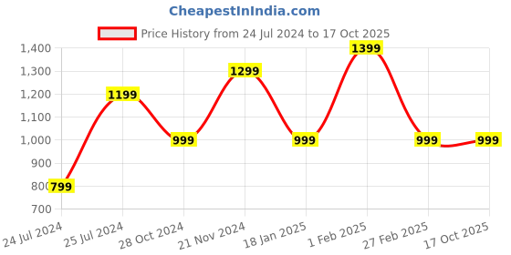 tatacliq.com Qurvii + Navy Regular Fit Shirt qurvii + Price History Graph from 24 Jul 2024 to 15 Oct 2025