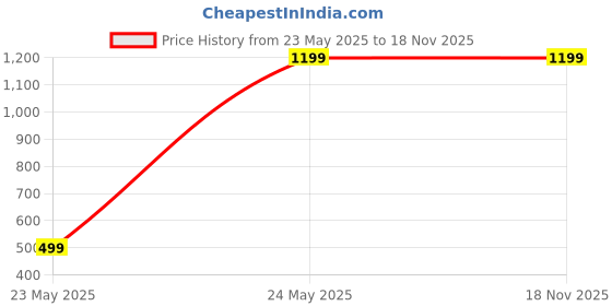 tatacliq.com Qurvii Navy Regular Fit Shirt qurvii Price History Graph from 23 May 2025 to 18 Nov 2025