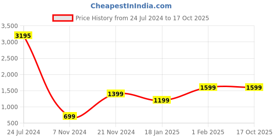 tatacliq.com Qurvii Navy Regular Fit Top qurvii Price History Graph from 24 Jul 2024 to 16 Oct 2025
