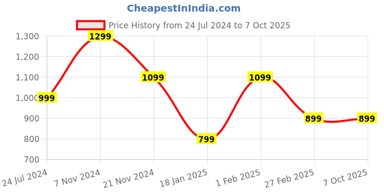tatacliq.com Qurvii Navy Regular Fit Top qurvii Price History Graph from 24 Jul 2024 to 5 Oct 2025