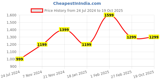 tatacliq.com Qurvii Navy Relaxed Fit Kaftan Dress qurvii Price History Graph from 24 Jul 2024 to 18 Oct 2025