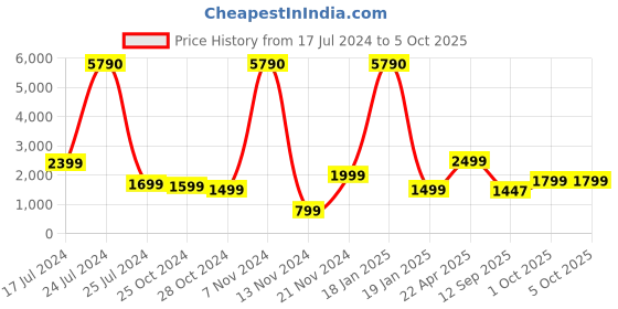 tatacliq.com Qurvii Navy Striped Top With Pants qurvii Price History Graph from 17 Jul 2024 to 5 Oct 2025