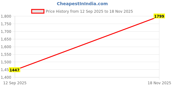 tatacliq.com Qurvii Navy Striped Top With Pants qurvii Price History Graph from 12 Sep 2025 to 18 Nov 2025