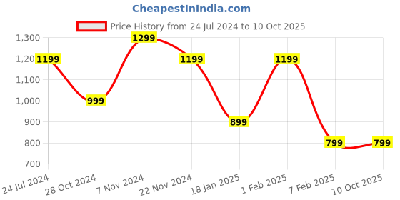 tatacliq.com Qurvii Navy Top qurvii Price History Graph from 24 Jul 2024 to 10 Oct 2025