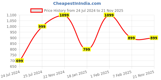tatacliq.com Qurvii Navy V-Neck Tunic qurvii Price History Graph from 24 Jul 2024 to 20 Nov 2025
