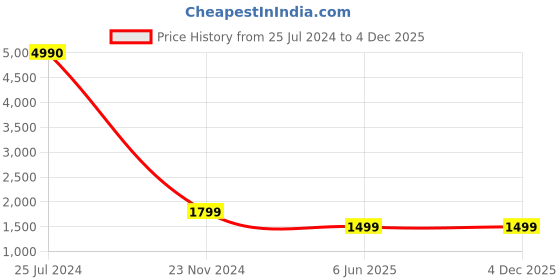 tatacliq.com Qurvii Neon Yellow Floral Print Top With Pants qurvii Price History Graph from 25 Jul 2024 to 4 Dec 2025
