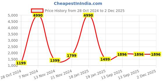 tatacliq.com Qurvii Neon Yellow Floral Print Top With Pants qurvii Price History Graph from 28 Oct 2024 to 2 Dec 2025