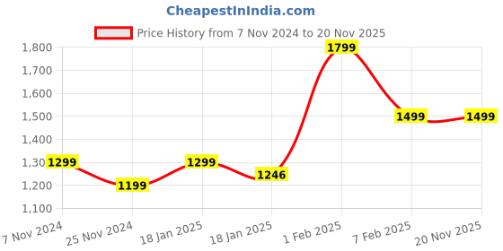 tatacliq.com Qurvii Off White & Black Printed Midi Dress qurvii Price History Graph from 7 Nov 2024 to 20 Nov 2025