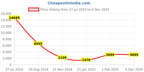 tatacliq.com Qurvii + Off White Fleece Long Jacket qurvii + Price History Graph from 27 Jul 2024 to 3 Dec 2025