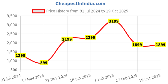 tatacliq.com Qurvii Olive Embellished Shrug qurvii Price History Graph from 31 Jul 2024 to 18 Oct 2025