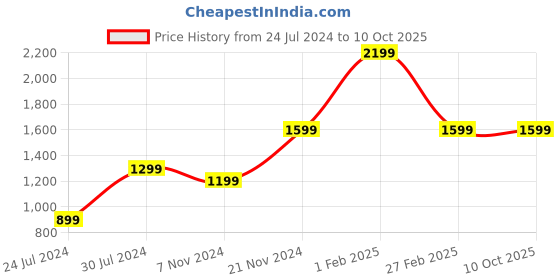 tatacliq.com Qurvii Olive Midi Midi Dess qurvii Price History Graph from 24 Jul 2024 to 10 Oct 2025