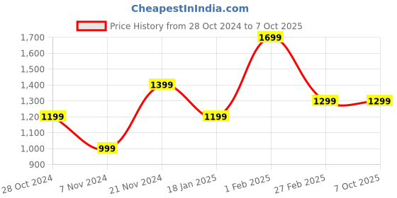 tatacliq.com Qurvii Olive Mini Shift Dress qurvii Price History Graph from 28 Oct 2024 to 6 Oct 2025
