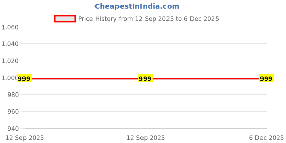 tatacliq.com Qurvii Olive Top qurvii Price History Graph from 12 Sep 2025 to 5 Dec 2025