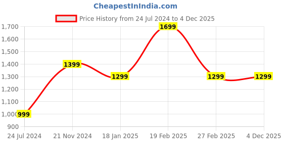 tatacliq.com Qurvii Orange & Pink Silk Color-Block Shrug qurvii Price History Graph from 24 Jul 2024 to 2 Dec 2025