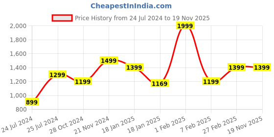 tatacliq.com Qurvii Orange Floral Print Maxi Dess qurvii Price History Graph from 24 Jul 2024 to 18 Nov 2025