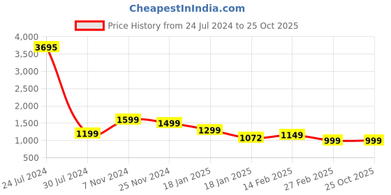 tatacliq.com Qurvii Orange Floral Print Top qurvii Price History Graph from 24 Jul 2024 to 24 Oct 2025