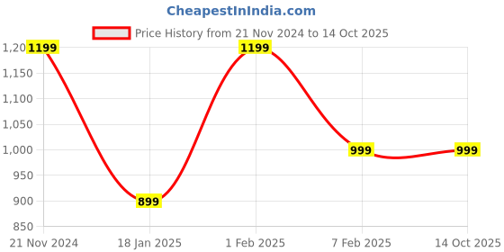 tatacliq.com Qurvii Orange Plain Top qurvii Price History Graph from 21 Nov 2024 to 14 Oct 2025