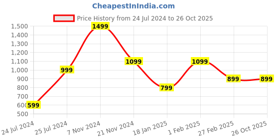 tatacliq.com Qurvii Orange Printed V-Neck Top qurvii Price History Graph from 24 Jul 2024 to 26 Oct 2025