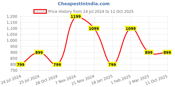 tatacliq.com Qurvii Orange Regular Fit Top qurvii Price History Graph from 24 Jul 2024 to 10 Oct 2025