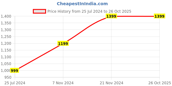 tatacliq.com Qurvii Orange Silk Regular Fit Top qurvii Price History Graph from 25 Jul 2024 to 26 Oct 2025